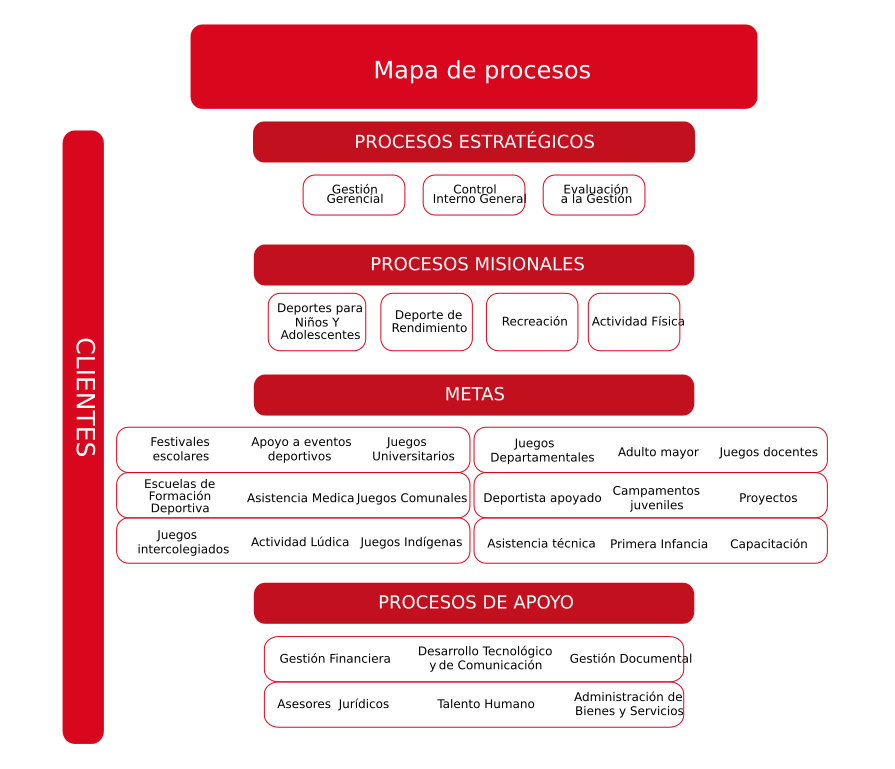 Mapa de procesos Indeporte