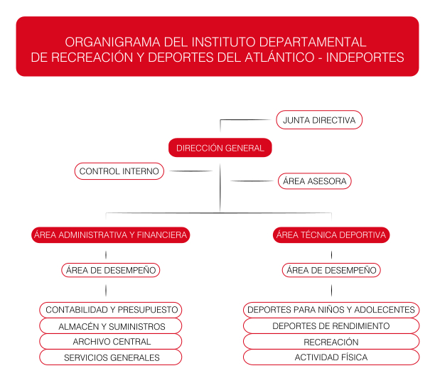 Organigrama Indeporte
